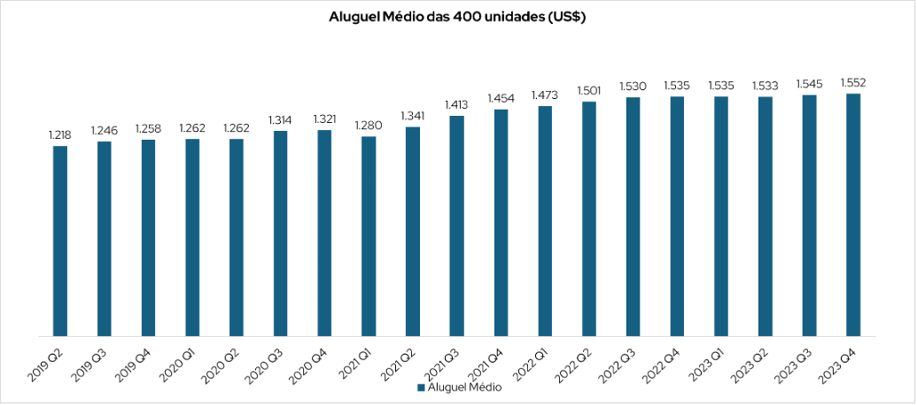 Evolução do aluguel médio