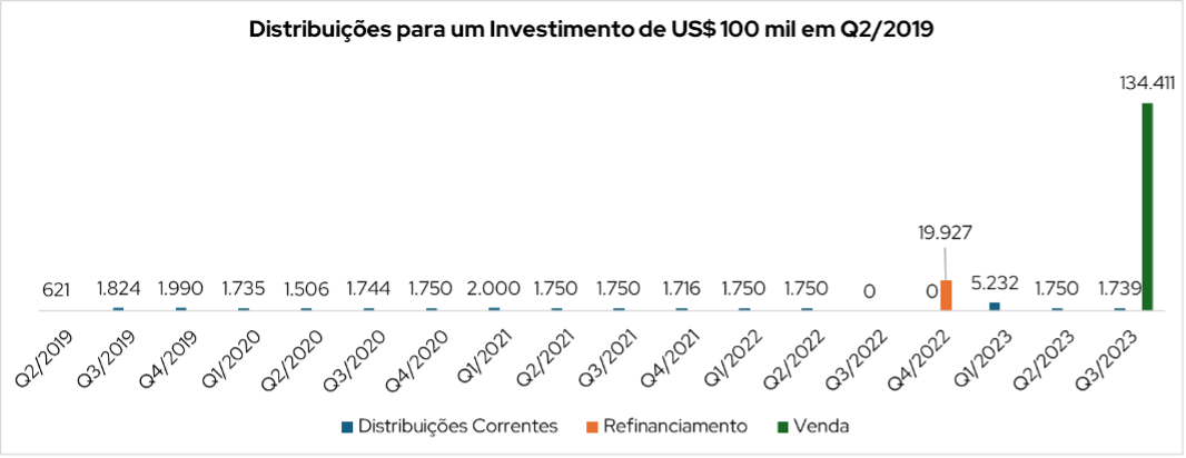 Distribuições aos investidores