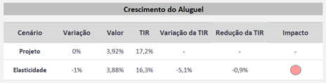 Sensitivity analysis for real estate funds