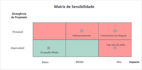 Sensitivity matrix for real estate funds
