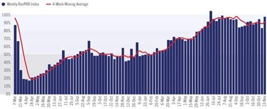 RevPAR semanal dos Hotéis