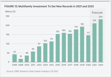 multifamily property investments 2021 e 2022