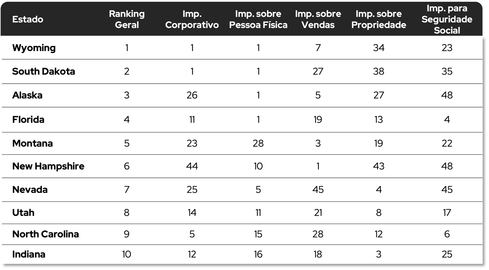 Taxation ranking