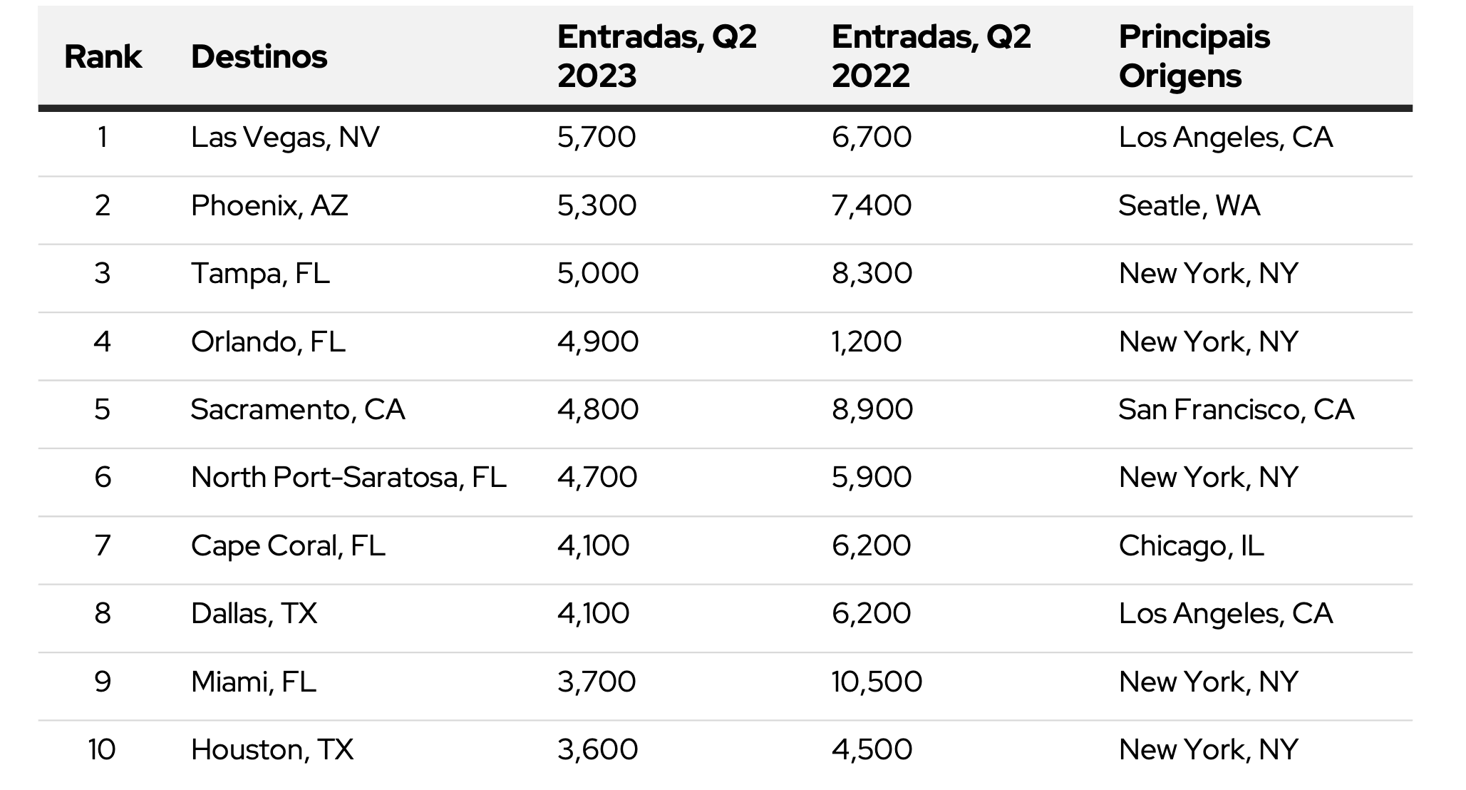 Metropolitan areas for migration