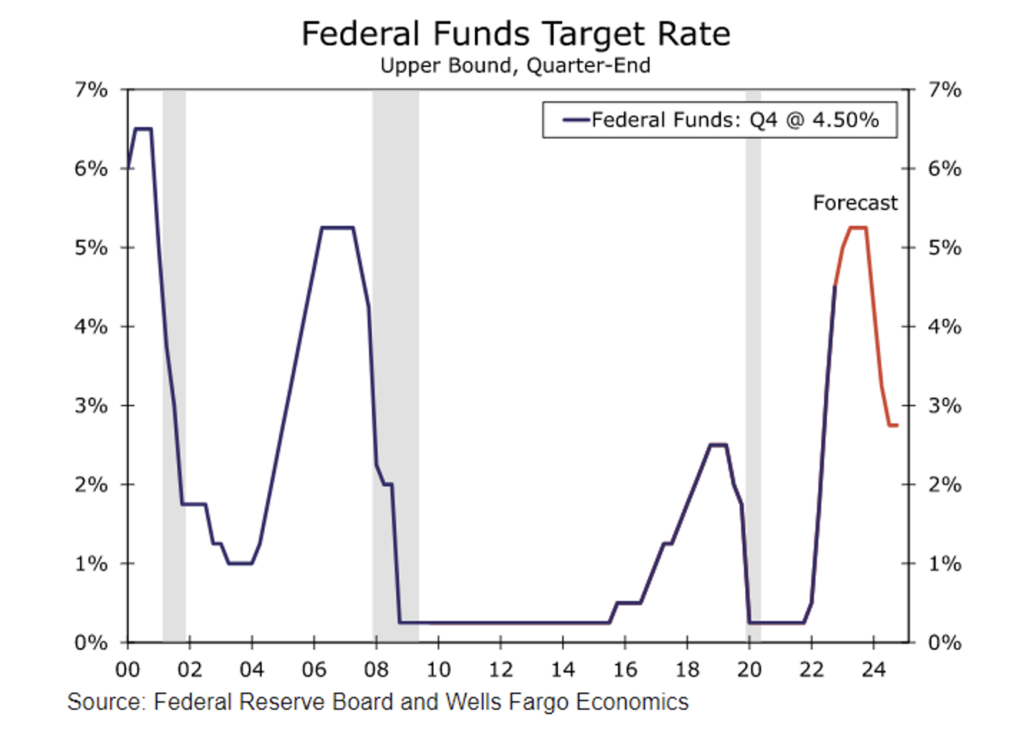 Federal Funds Target Rate