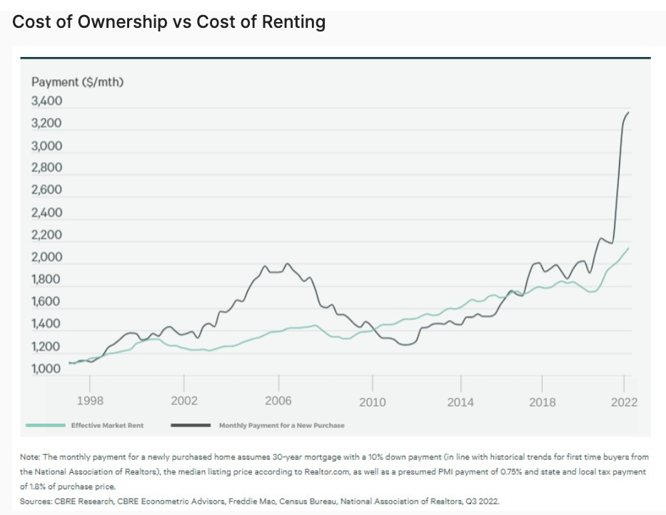 Cost of Ownership vs Cost of Renting