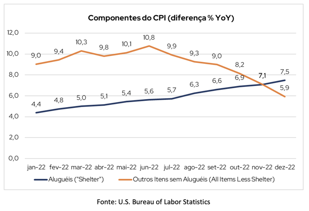 Componentes do CPI