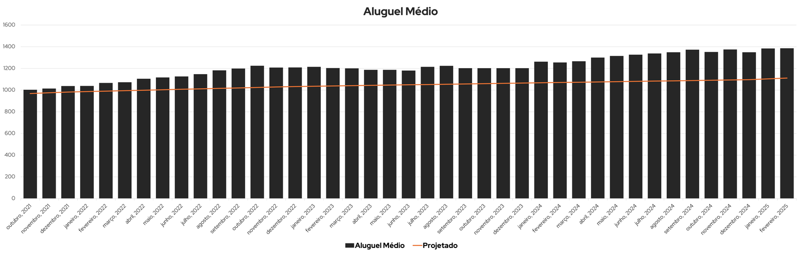 Gráfico - Aluguel Médio