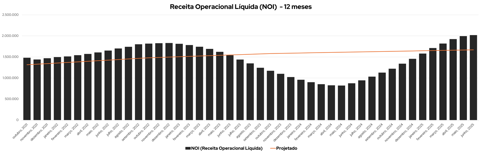 Gráfico - Receita Operacional Líquida